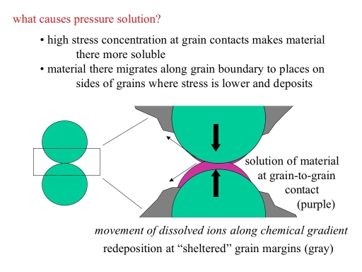 The Pressure Solution Page